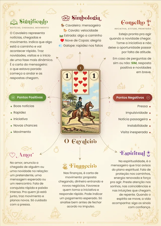 Mapa mental da carta O Cavaleiro do Baralho Cigano
