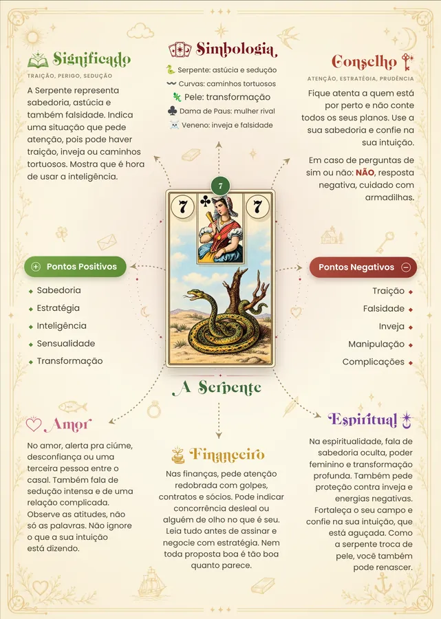 Mapa mental da carta A Serpente do Baralho Cigano
