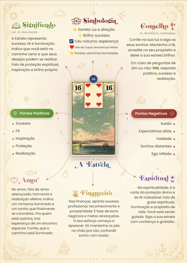Mapa mental da carta A Estrela do Baralho Cigano