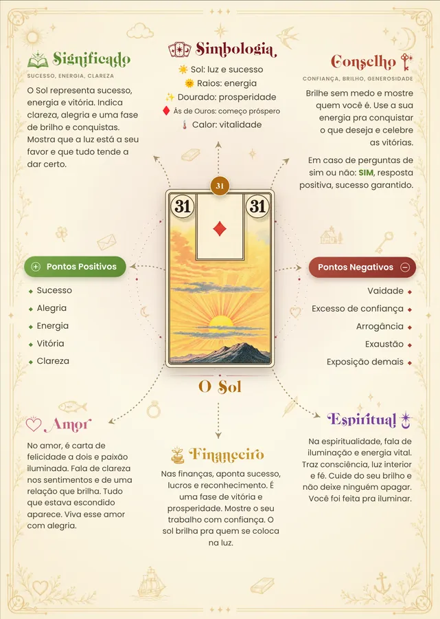 Mapa mental da carta O Sol do Baralho Cigano